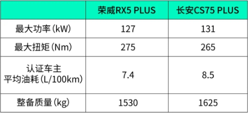 荣威RX5 PLUS与长安CS75 PLUS的惺惺相惜与英雄对决