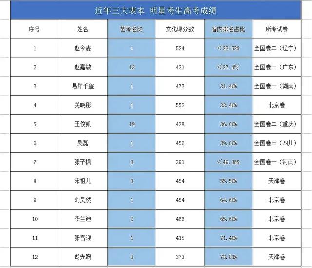 下面我们来看一下历届三大表本明星考生的高考成绩近年来,考上了三大