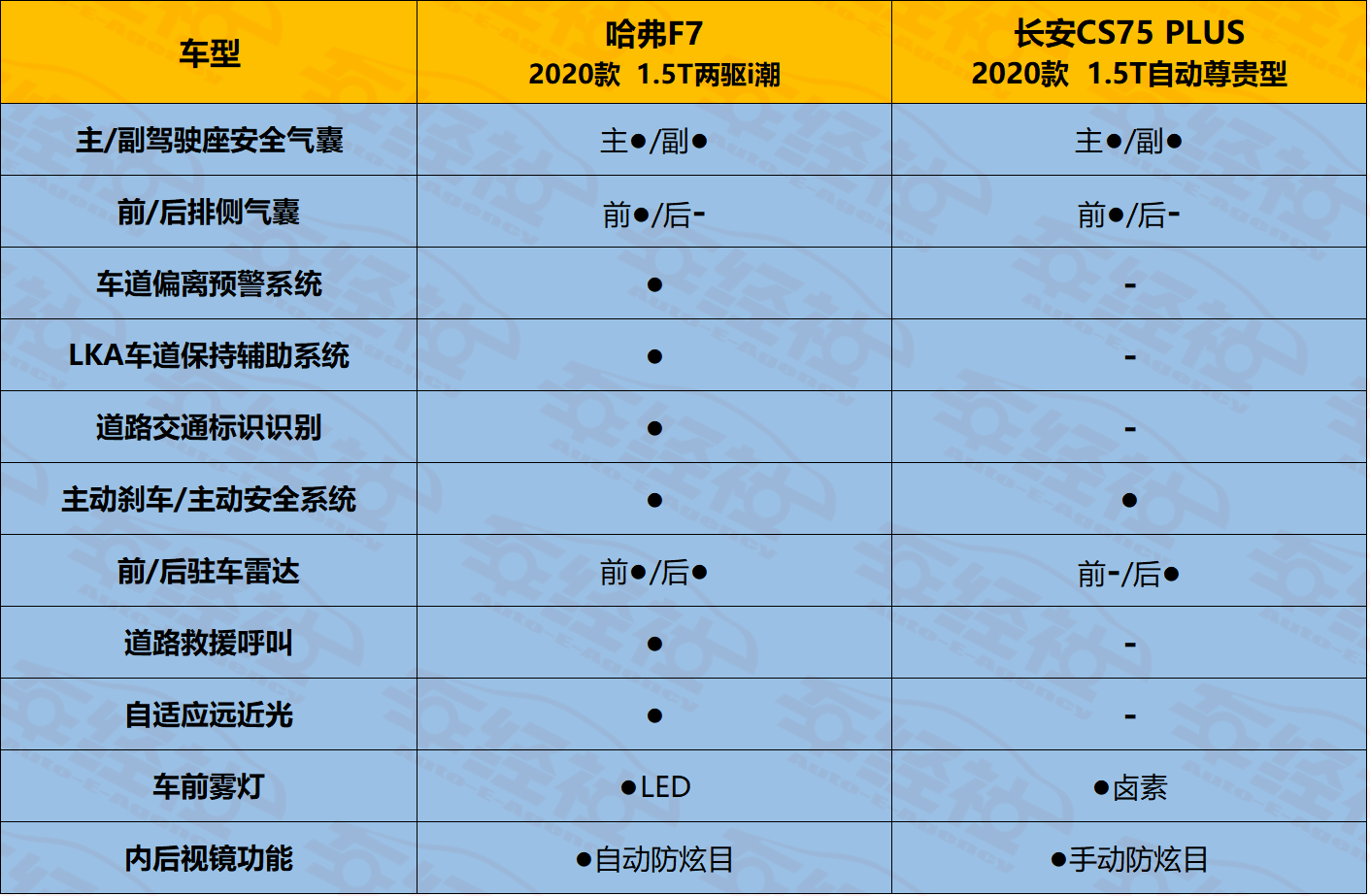 向智能进化,哈弗f7与cs75 plus强强对决,谁能站上c位?