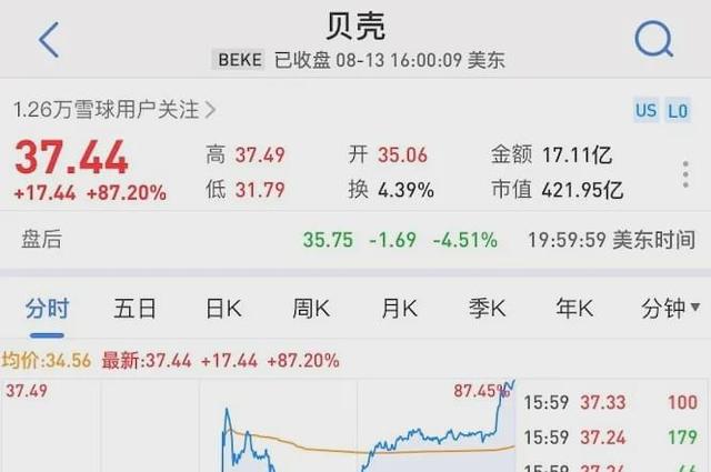 贝壳上市首日市值看齐百度422亿美金凭什么