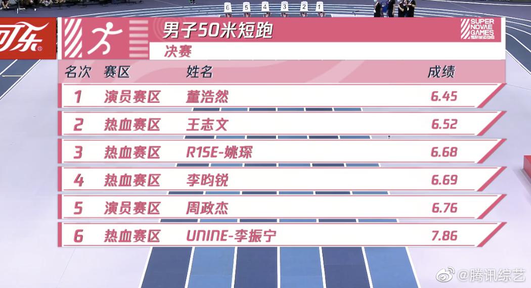 男子50米短跑董浩然打破50米短跑记录获得第一