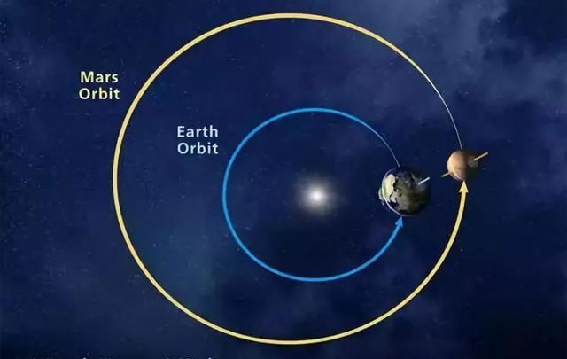 這樣,在火星感受到的日夜和地球差不多;火星自轉軸傾角為25