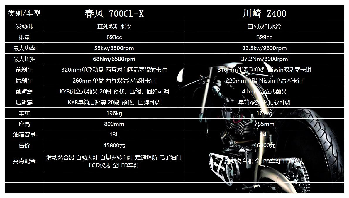 春风700cl-x对上川崎z400是不虚的,性能配置上对z400造成碾压般的优势