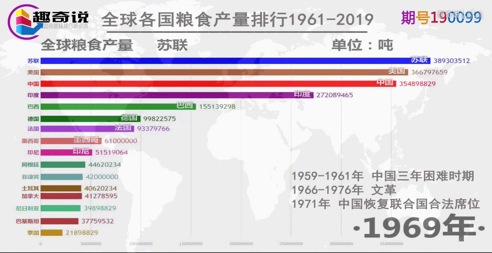 全球各国粮食产量排行19612019