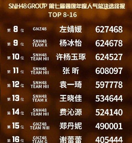 snh48总决选,宋昕冉第三,段艺璇第六,第一名众望所归