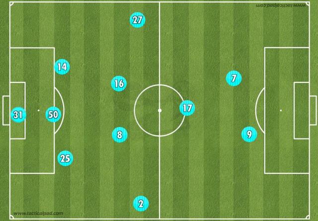 方面再次轮换,瓜迪奥拉推到了上场成功的4-3-3体系,排出了三中卫阵型