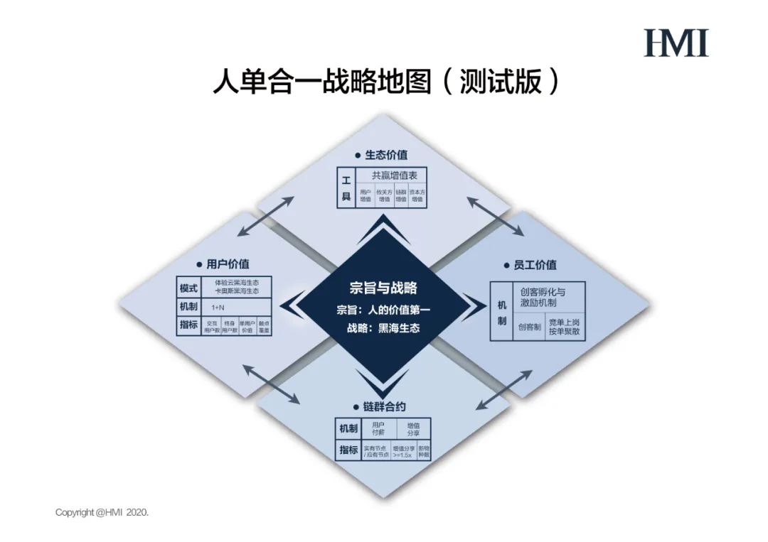 人单合一战略地图(测试版)对于海尔来说,这种独特的生态依靠的是黑海