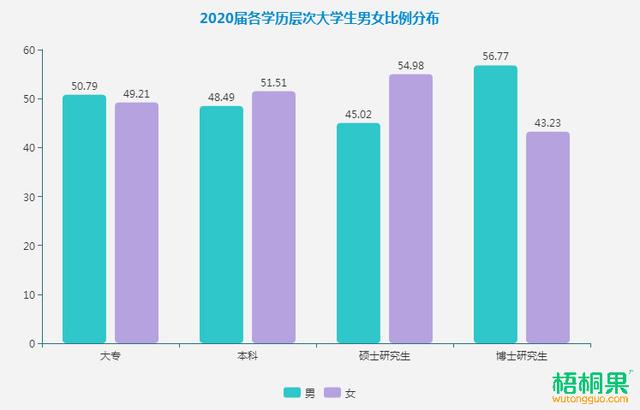 2020大学生男女比例报告发布校园阴盛阳衰趋势显著