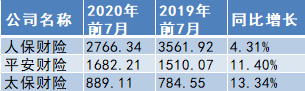五家A股上市险企财险前7月原保费收入情况 数据来源:企业公告