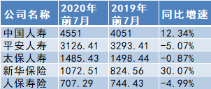 五家A股上市险企寿险前7月原保费收入情况 数据来源:企业公告