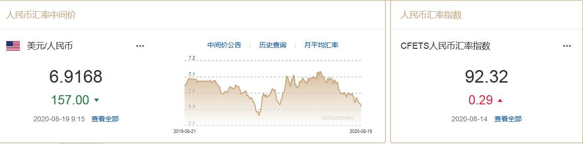 人民币中间价调升157点创2月来新高 美元持续萎靡
