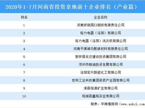 河南房地产2020排名_2020年1-10月河南省投资拿地TOP10企业排名(产业篇)