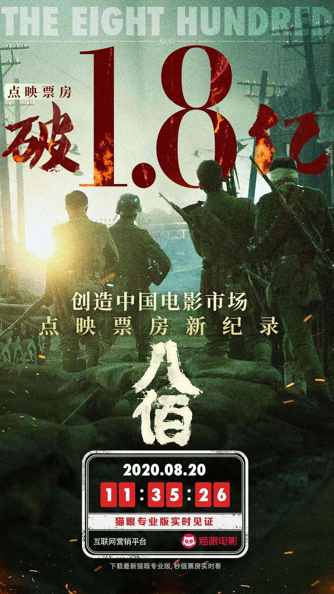 《八佰》點映票房破1.8億,創造中國電影市場點映票房最高紀錄!