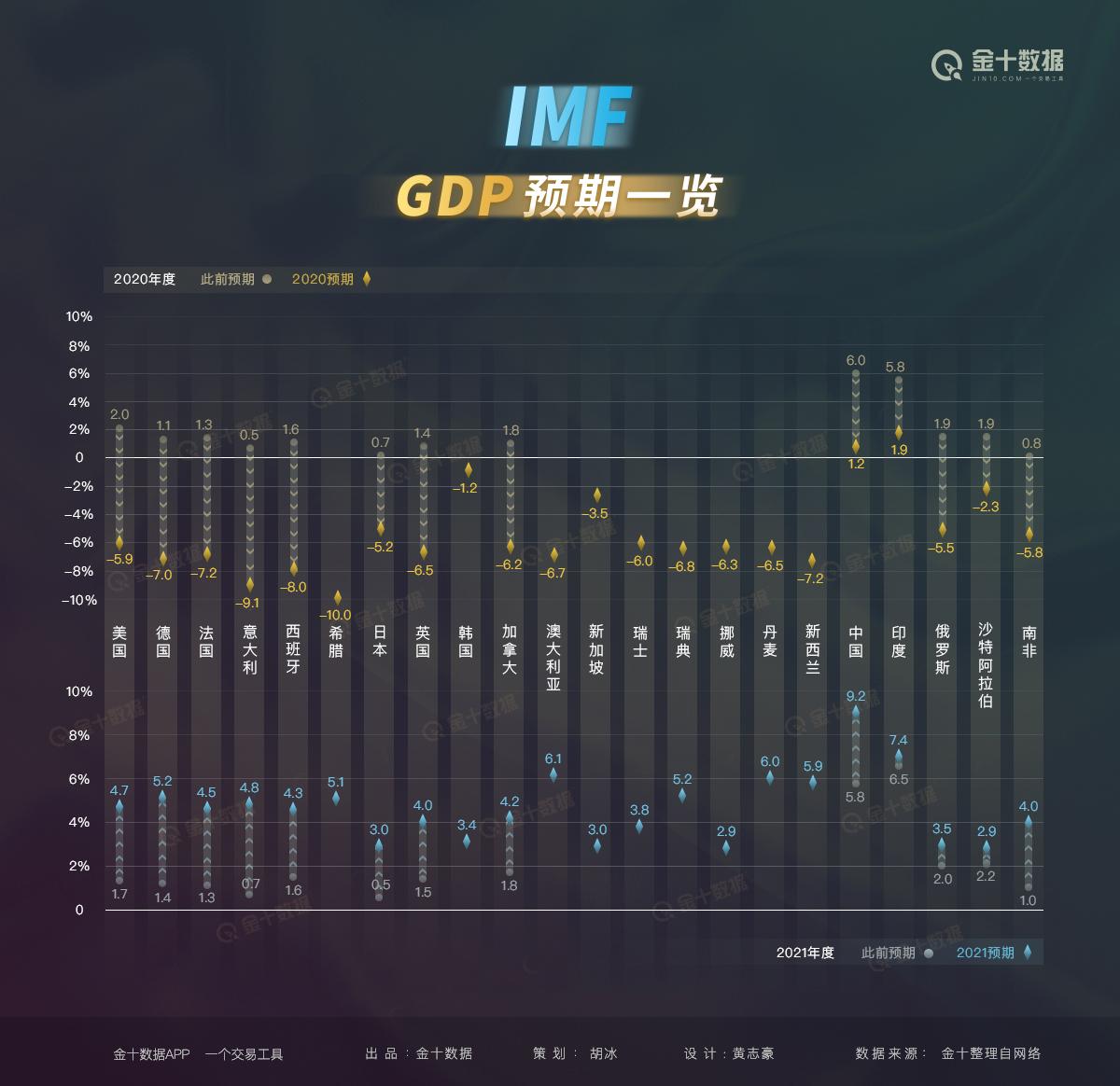 美国gdp第二季2020_二季度GDP创史上最大降幅美国经济的黑暗时期或即将到来