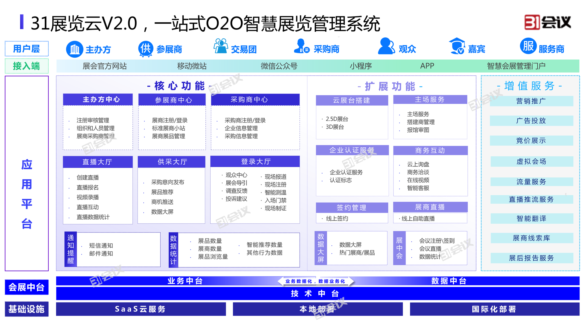 会议展览技术服务商「31会议」发布o2o智慧展会系统"31展览云 v2.0"