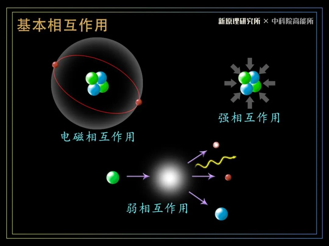 电磁相互作用,弱相互作用和强相互作用在不同的尺度下支配着万物的