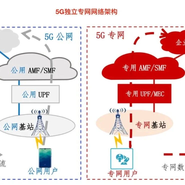 中国联通《5G行业专网白皮书》