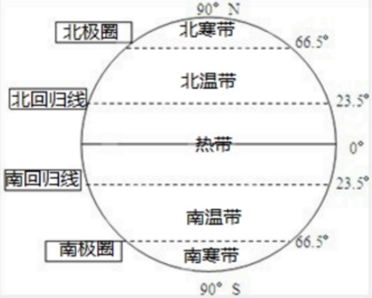 光线的直射点,因为地球接收到的能量参差不一,就形成如今的五个温度带