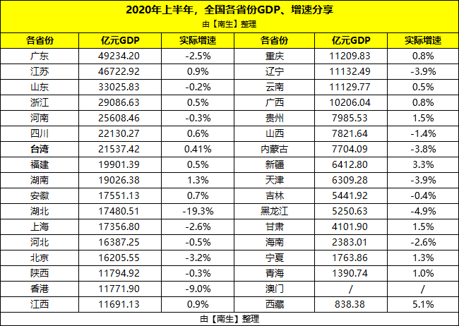 广东2017年上半年gdp_上半年GDP:广东和江苏继续领先、台湾第7、安徽第10、香港第16