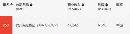 世界五百强2020盈利_从最新世界500强企业数据分析,看中美优势差异!