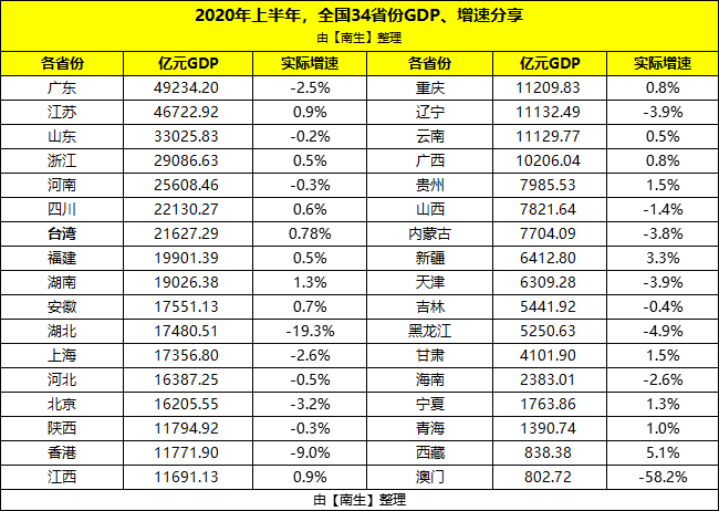 中国大陆各省份、港澳台的2020年上半年GDP