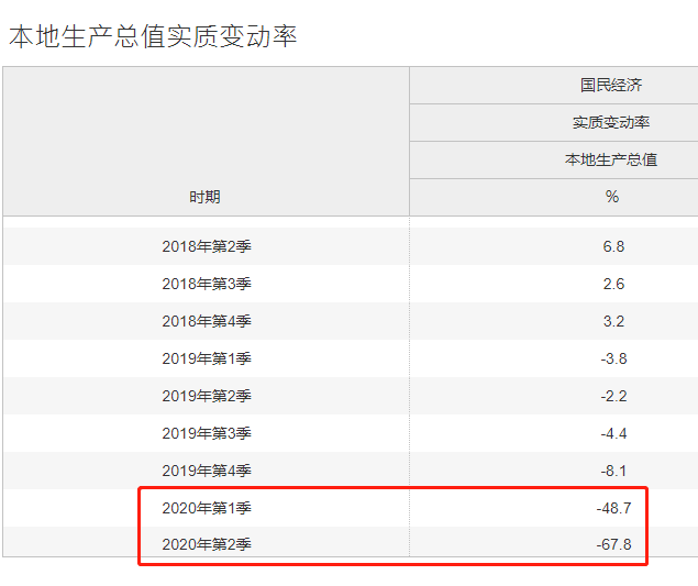 一季度gdp下降的影响_日本一季度GDP终值下降2.2%民间资本开支遭下调(2)
