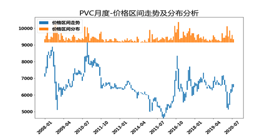 Historical Pvc Operating Rates PVC:历史客观数据表现之价格区间走势与分布篇__财经头条