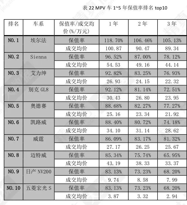 国内最新SUV保值率出炉，买车就选这几个，亏不了