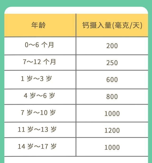表 2:不同年龄段钙的推荐摄入量[2]不同年龄段孩子对钙的需求不同