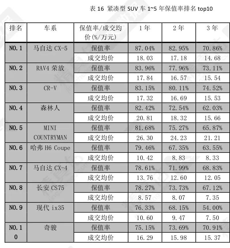 国内最新SUV保值率出炉，买车就选这几个，亏不了