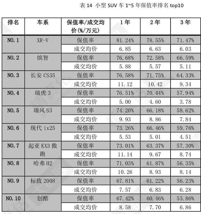 国内最新SUV保值率出炉，买车就选这几个，亏不了