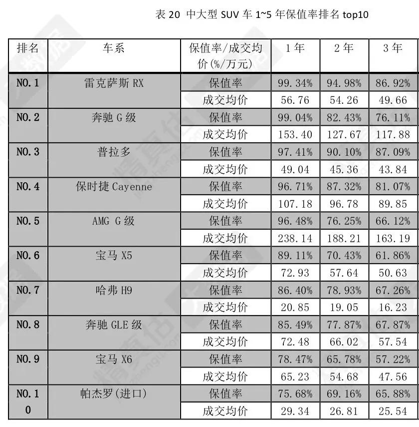 国内最新SUV保值率出炉，买车就选这几个，亏不了