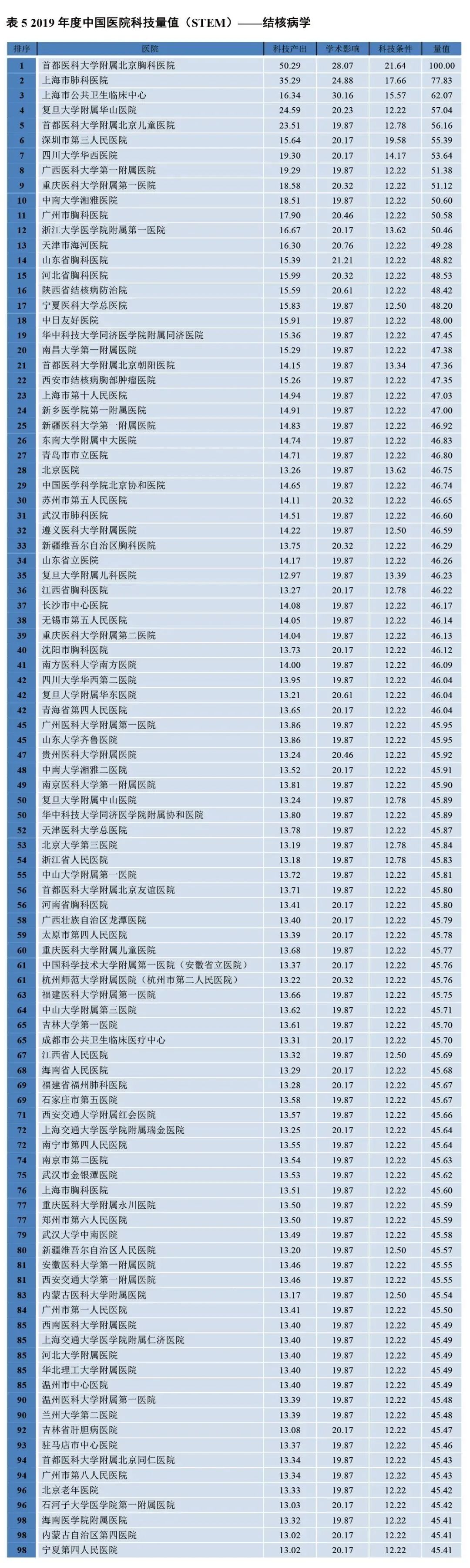 全国医院排名前排名_最新!全国最好医院排名发布