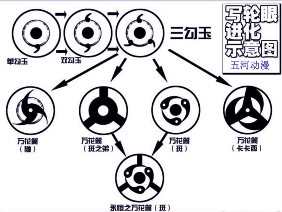 火影:写轮眼的进化终点是轮回眼?不要被谣言误导,终点是万花筒|因陀罗