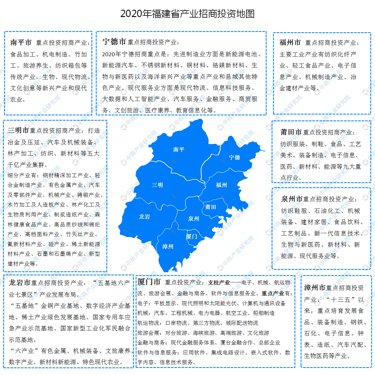 2020年福建省各地产业招商投资地图分析