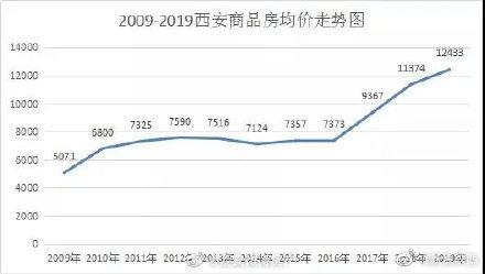 西安十年房价巨变!从5071元/㎡上涨至1.5万元/㎡ 你最后悔哪一