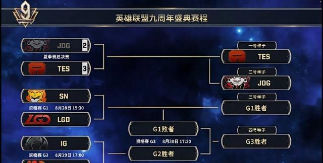 首先进行的是胜者组的战斗,由sn对阵lgd!胜者将直接进入s10.