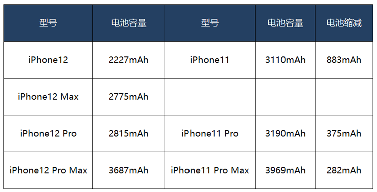 iphone12电池入网信息遭曝光,最低容量仅2227mah