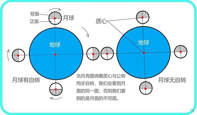 如果月球没有被潮汐锁定地球引力对月球造成的潮汐隆起是会移动的
