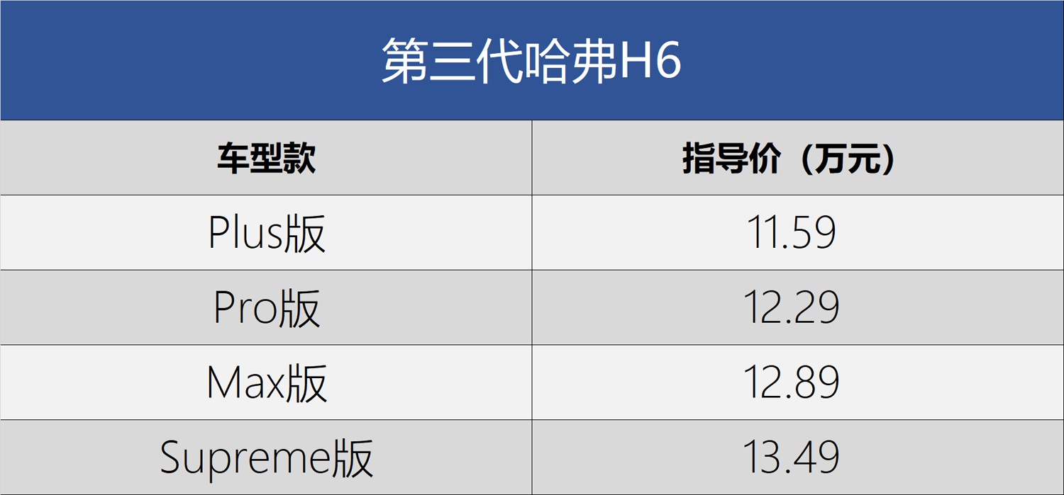关键词 : 新车上市国产新车神车哈弗哈弗H6我要反馈