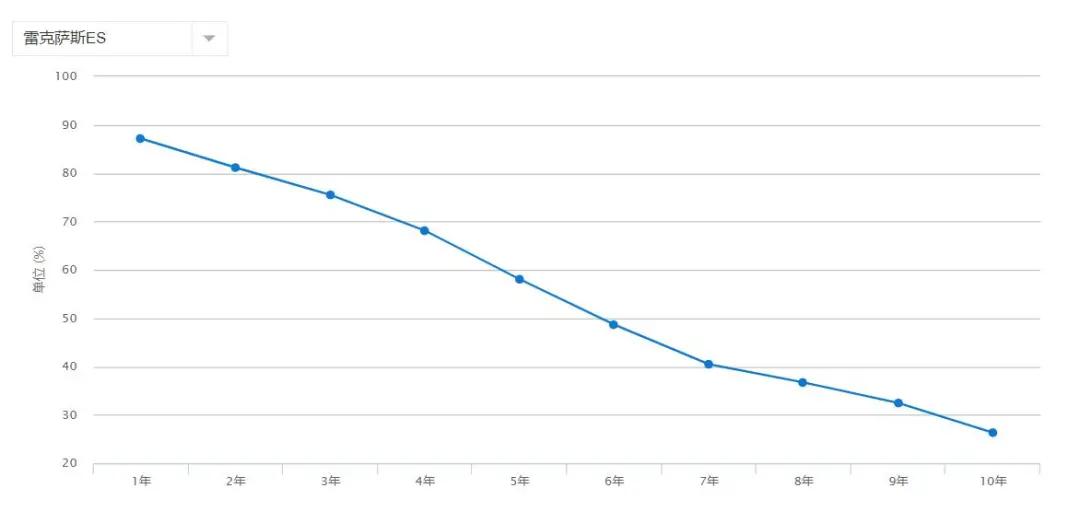 选车困难症看过来！照着保值率买绝对没错