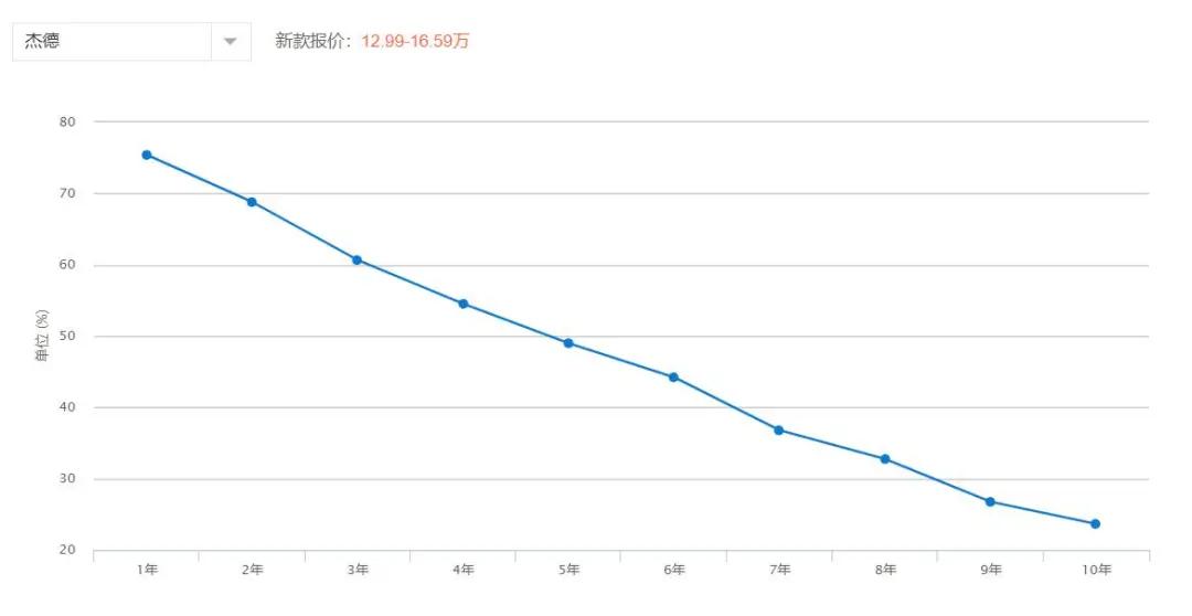 选车困难症看过来！照着保值率买绝对没错