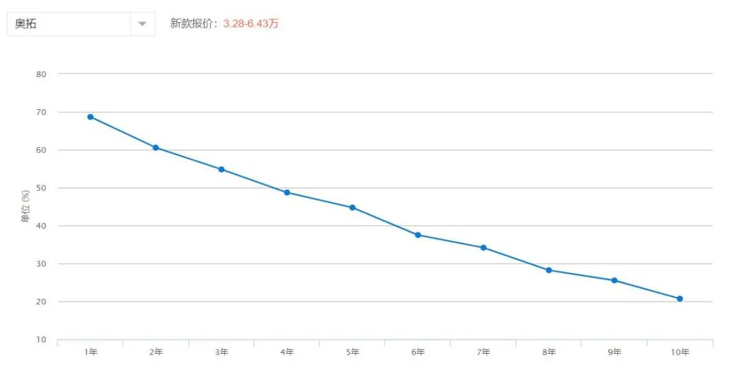选车困难症看过来！照着保值率买绝对没错