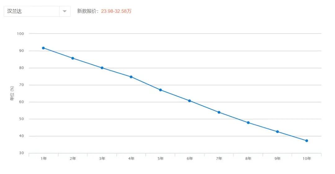 选车困难症看过来！照着保值率买绝对没错