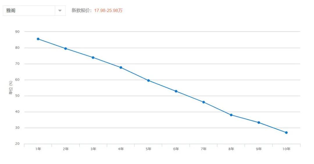 选车困难症看过来！照着保值率买绝对没错