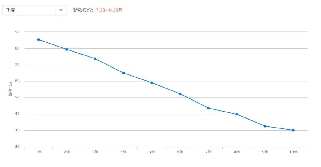 选车困难症看过来！照着保值率买绝对没错