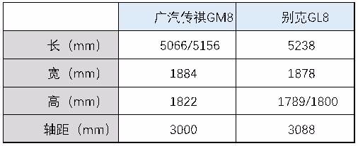 MPV王者对决，GM8和GL8到底谁更香？