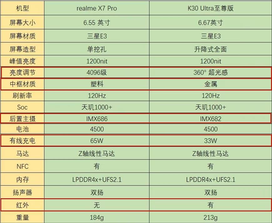 realme x7pro对比k30至尊版,性价比之争看谁更香