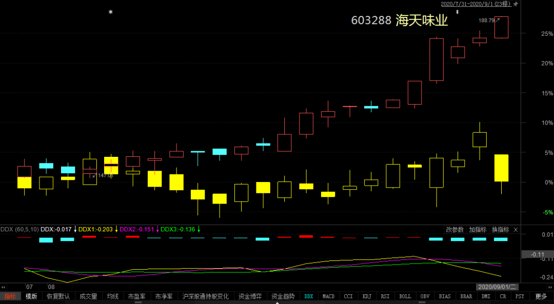 “酱油王”创新高、“卤味一哥”却盘中跌停 消费股还香吗？