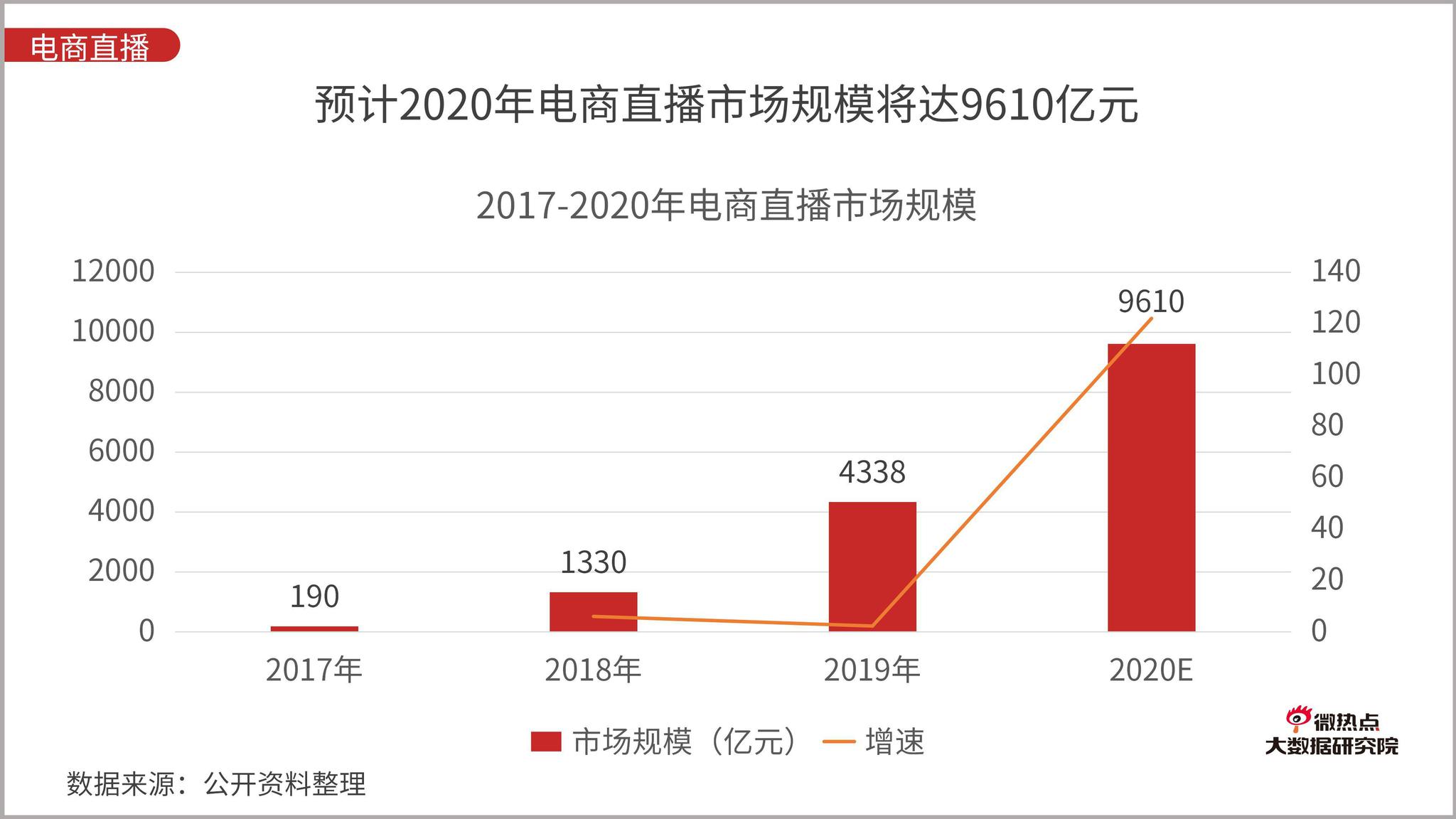 03% 从2020年二季度3个月相关直播带货的整体信息量来看,呈现了逐月